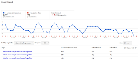 The Search Impact Report in +1 Reporting