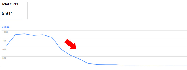 Trending After Domain Name Change in GSC