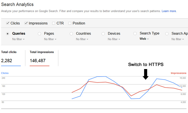 Trending of a property set after an https migration. 