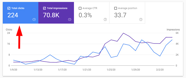 Low number of clicks from Google organic to problematic areas of a website.