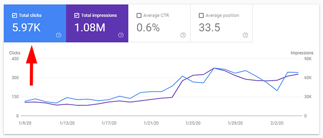 A low ratio of traffic to indexed pages for a problematic area of a website.