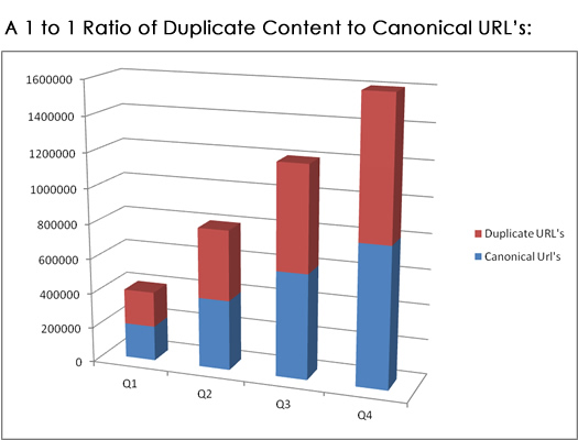 1 to 1 Ratio of Duplicate URL's to Canonical URL's