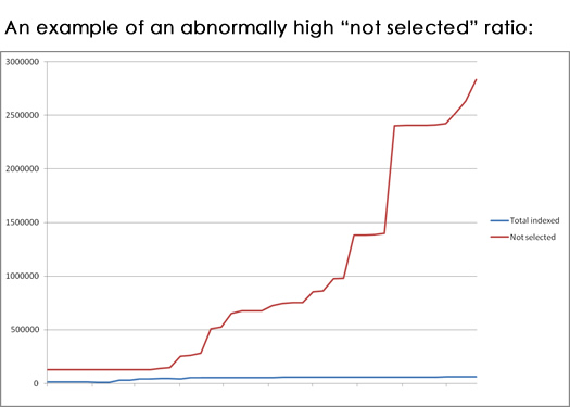 High Percentage of "Not Selected" Pages in Index Status