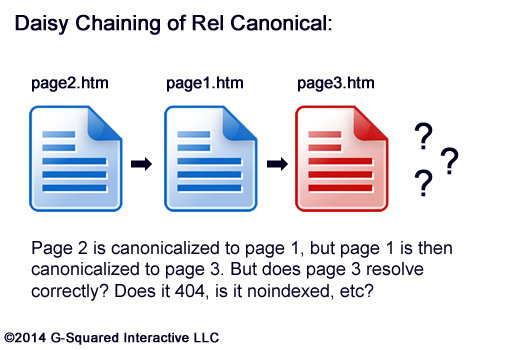 Daisy Chaining Rel Canonical