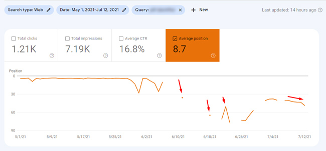 Relevancy adjustment example for site on borrowed time.