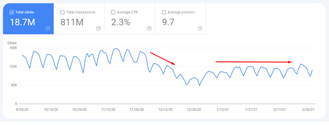 Site dropping during a broad core update due to a mix of relevancy adjustments and site quality problems.