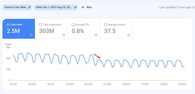 Site dropping heavily during the June 2021 broad core update due to quality problems.