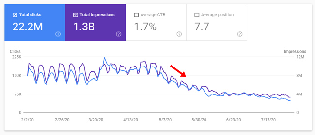 Site dropping due to major site quality problems during a broad core update.