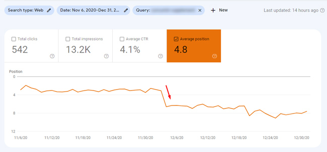 Intent displacement  causing a tract  to driblet  successful  rankings during the December 2020 wide  halfway   update.