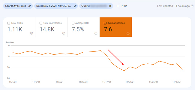 Stale content dropping in rank due to a relevancy adjustment.