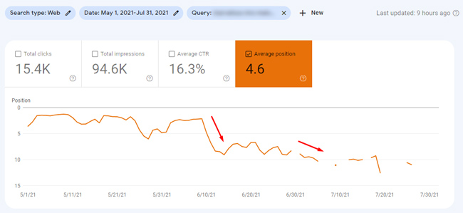 Another older piece of content dropping in rank based on a relevancy adjustment.