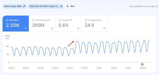 Site surging during a broad core update based on improving overall site quality over time.