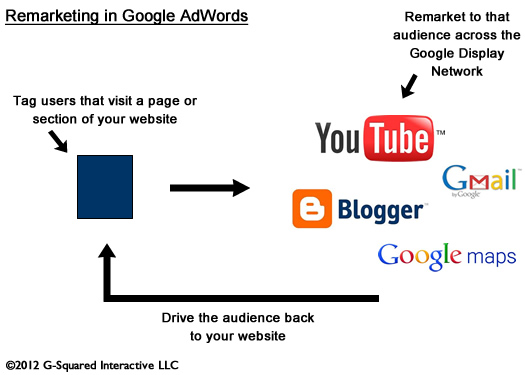 How Remarketing in AdWords Works