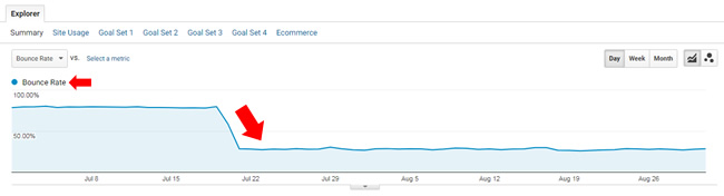 Bounce rate drops when adjusted bounce rate is implemented.