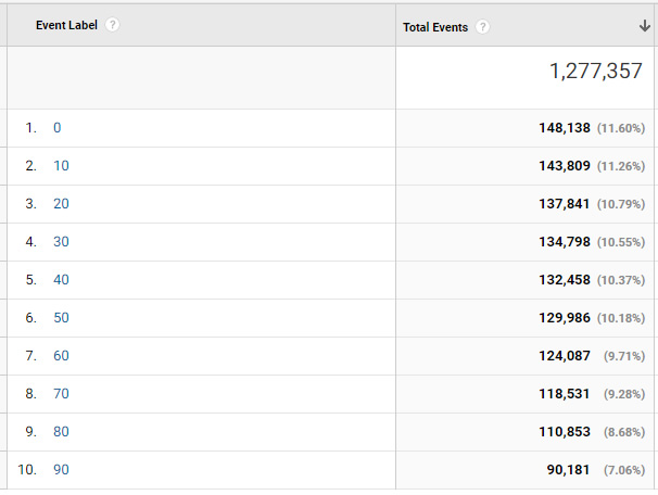 Engaged users via scroll depth tracking.