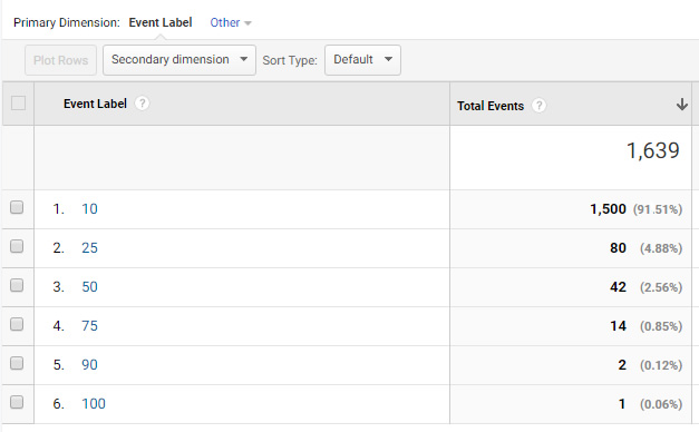 Scroll depth tracking showing unengaged users. 