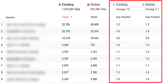 Comparing Average Position by Query In The Search Impact Reporting