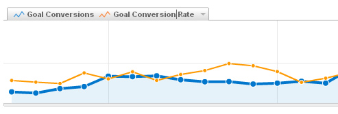 SEM and Conversion Tracking