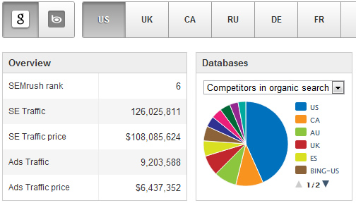 SEM Competitive Analysis