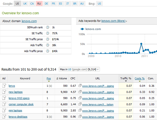 Competitive Keyword Analysis in SEM