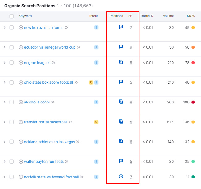 SERP features in the Positions reporting in Semrush