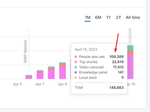 A breakdown of SERP features ranking for a domain in Semrush