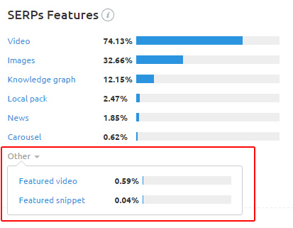 SERP Features in SEMrush - Featured Video