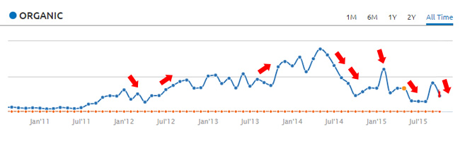 Example of search trending over time