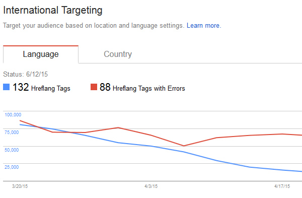 Using International Targeting reporting in GSC to troubleshoot hreflang.