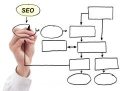 How SEO Crosses Internet Marketing Channels.