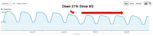 Drop From Sep 2 Google Algorithm Update