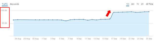 Surge During September 16 Google Update