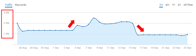 Ups and Downs During September Google Updates