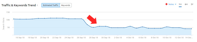 Relevance adjustment for a blog.