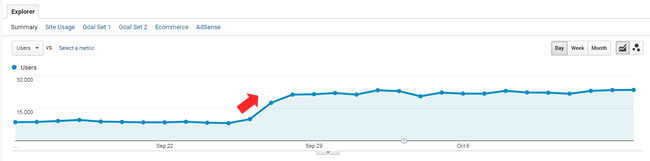 Surging back during 9/27 update.