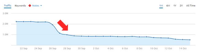 Another drop during the September 27, 2018 google algorithm update.