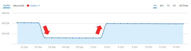 Reversal during the 10/4 tremor from 9/27 update.