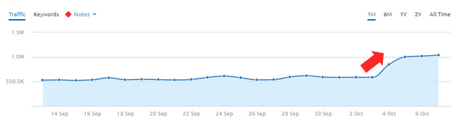 Surge during the 10/4 update.