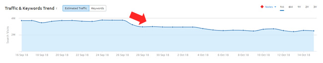 Poor quality yields big drop during 9/27 update.