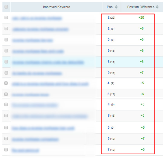 Increase in rankings during reversal on 9/27.