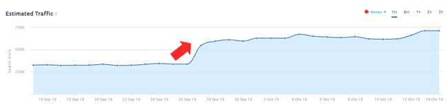 Surge during the 9/27 google update.