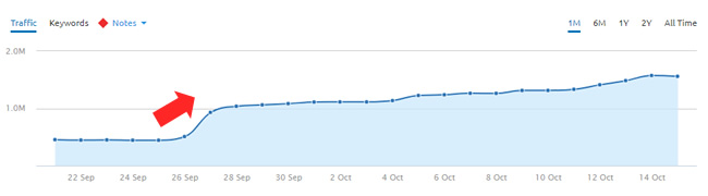 Surge during the 9/27/18 update.