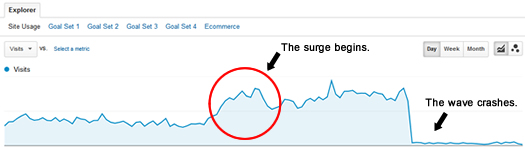 Surge in Traffic Before Algo Hit