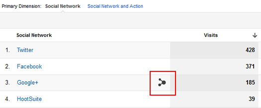 Data Hub Partners in Social Reports