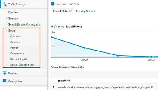 The Pages Report in Google Analytics Social Reports