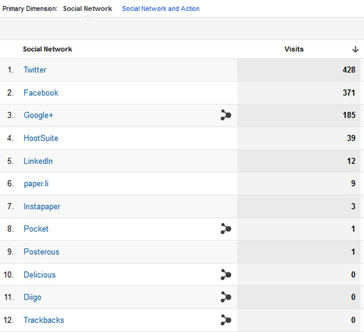 Social Networks in Social Reports