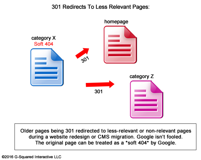 301 redirects seen as soft 404s