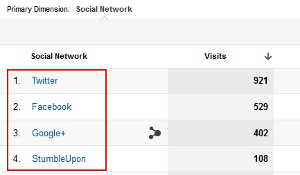 Network Referrals in Google Analytics