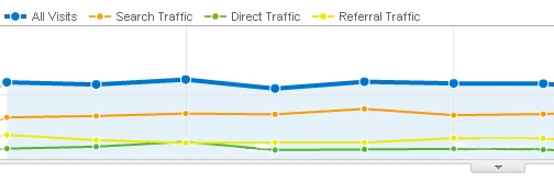 Consistent Visitor Trending