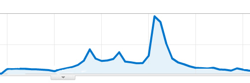 Spike in Visitor Trending